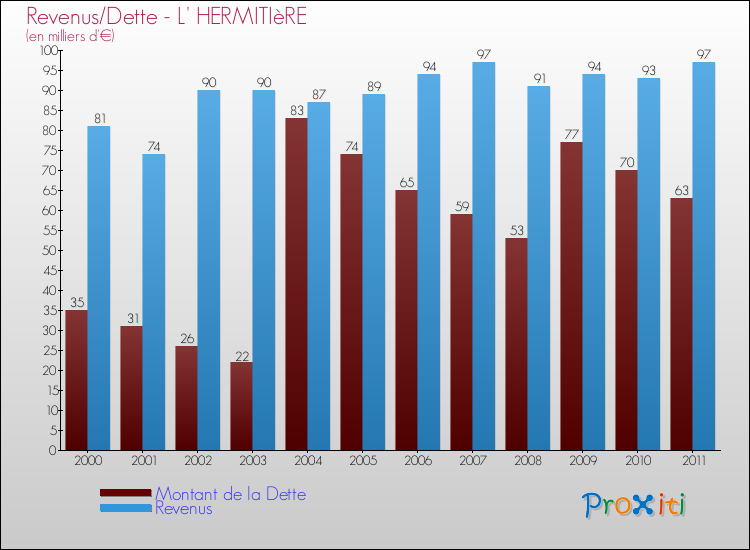 Evolution comparée de la dette et des revenus pour la commune de L' HERMITIèRE de 2000 à 2011 Comparaison de la dette et des revenus pour L' HERMITIèRE de 2000 à 2011