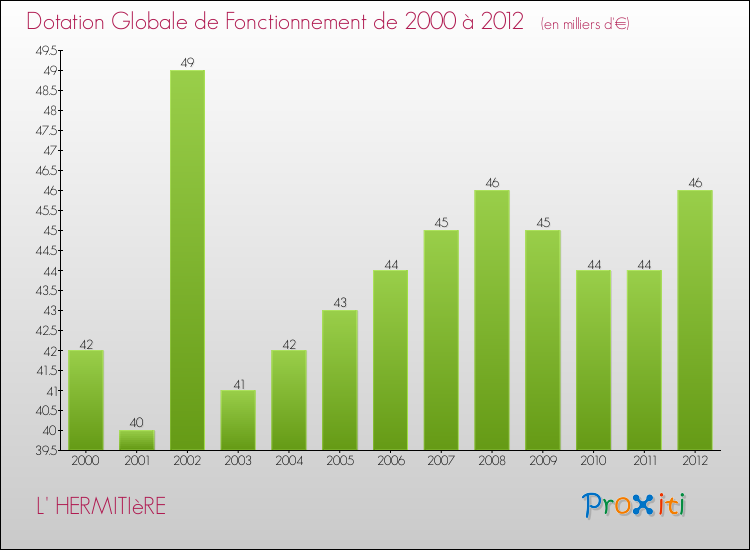 Evolution du montant de la Dotation Globale de Fonctionnement pour la commune de L' HERMITIèRE de 2000 à 2012 Evolution du montant de la Dotation Globale de Fonctionnement pour L' HERMITIèRE de 2000 à 2012