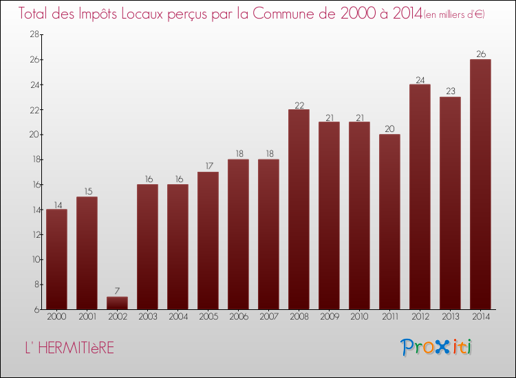 Evolution des Impôts Locaux pour la commune de L' HERMITIèRE de 2000 à 2014 Evolution des Impôts Locaux pour L' HERMITIèRE de 2000 à 2014