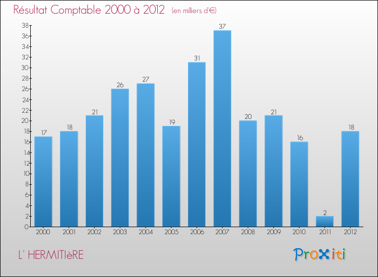 Evolution du résultat comptable pour la commune de L' HERMITIèRE de 2000 à 2012 Evolution du résultat comptable pour L' HERMITIèRE de 2000 à 2012
