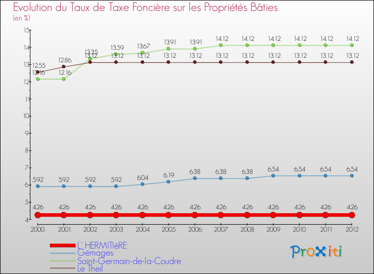 Evolution du taux de la taxe foncière sur le bati pour L' HERMITIèRE et les communes proches de 2000 à 2012 Comparaison des taux de taxe foncière sur le bati pour L' HERMITIèRE et les communes voisines de 2000 à 2012