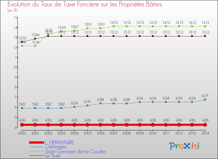 Evolution du taux de la taxe foncière sur le bati pour L' HERMITIèRE et les communes proches de 2000 à 2014 Comparaison des taux de taxe foncière sur le bati pour L' HERMITIèRE et les communes voisines de 2000 à 2014