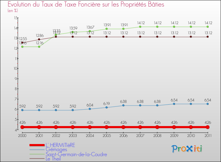 Evolution du taux de la taxe foncière sur le bati pour L' HERMITIèRE et les communes proches Comparaison des taux de taxe foncière sur le bati pour L' HERMITIèRE et les communes voisines
