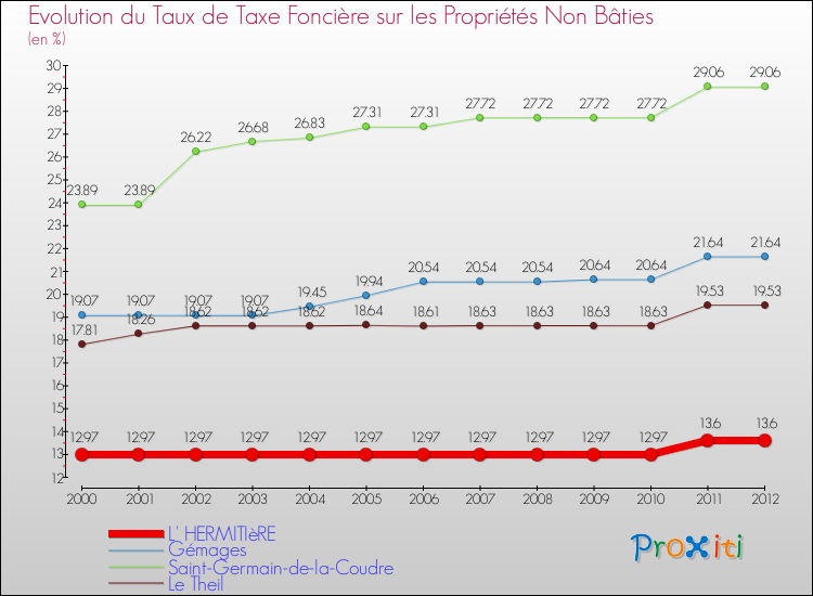 Evolution du taux de la taxe foncière sur les immeubles et terrains non batis pour L' HERMITIèRE et les communes proches de 2000 à 2012 Comparaison des taux de la taxe foncière sur les immeubles et terrains non batis pour L' HERMITIèRE et les communes voisines de 2000 à 2012