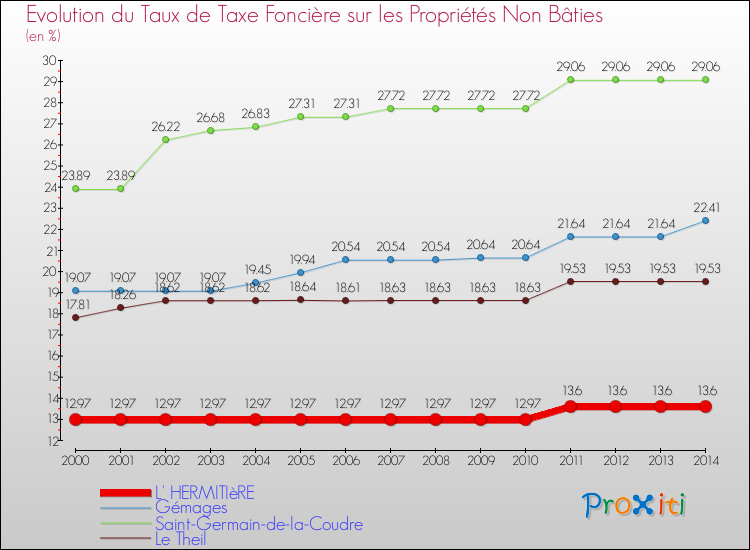 Evolution du taux de la taxe foncière sur les immeubles et terrains non batis pour L' HERMITIèRE et les communes proches de 2000 à 2014 Comparaison des taux de la taxe foncière sur les immeubles et terrains non batis pour L' HERMITIèRE et les communes voisines de 2000 à 2014