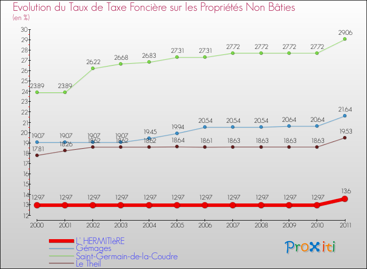 Evolution du taux de la taxe foncière sur les immeubles et terrains non batis pour L' HERMITIèRE et les communes proches Comparaison des taux de la taxe foncière sur les immeubles et terrains non batis pour L' HERMITIèRE et les communes voisines