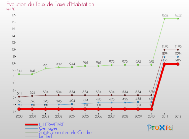Evolution du taux de la taxe d'habitation pour L' HERMITIèRE et les communes proches Comparaison des taux de la taxe d'habitation pour L' HERMITIèRE et les communes voisines
