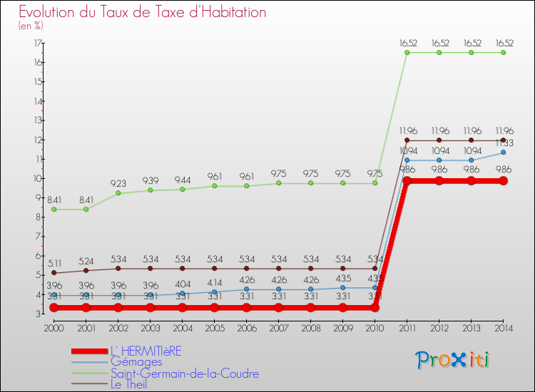 Evolution du taux de la taxe d'habitation pour L' HERMITIèRE et les communes proches de 2000 à 2014 Comparaison des taux de la taxe d'habitation pour L' HERMITIèRE et les communes voisines de 2000 à 2014