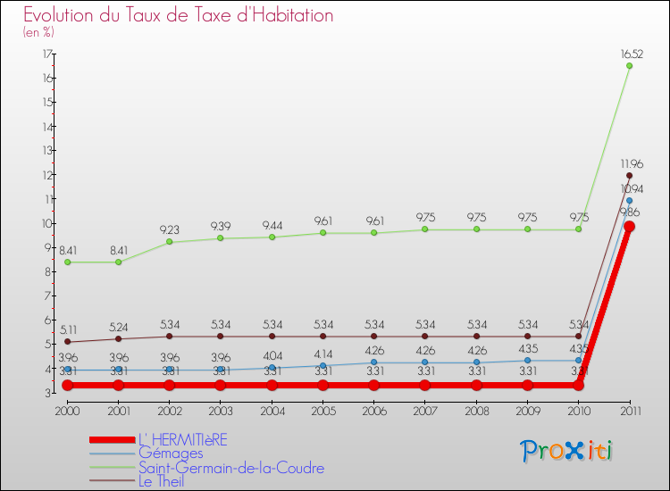 Evolution du taux de la taxe d'habitation pour L' HERMITIèRE et les communes proches Comparaison des taux de la taxe d'habitation pour L' HERMITIèRE et les communes voisines