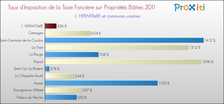 Taux d'imposition de la taxe foncière sur le bati 2011 pour L' HERMITIèRE et les communes proches Comparaison des taux d'imposition de la taxe foncière sur le bati 2011 pour L' HERMITIèRE et les communes voisines