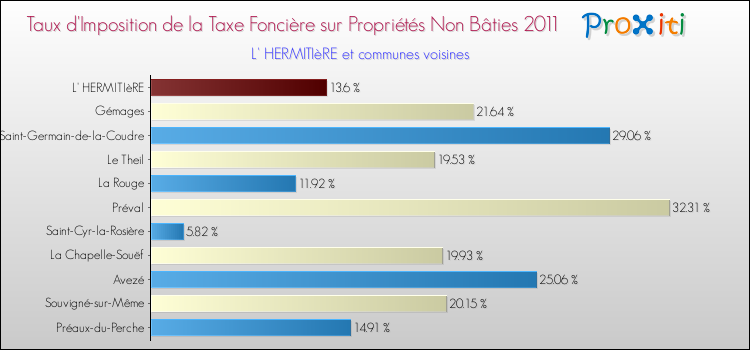 Taux d'imposition de la taxe foncière sur les immeubles et terrains non batis 2011 pour L' HERMITIèRE et les communes proches Comparaison des taux d'imposition de la taxe foncière sur les immeubles et terrains non batis 2011 pour L' HERMITIèRE et les communes voisines