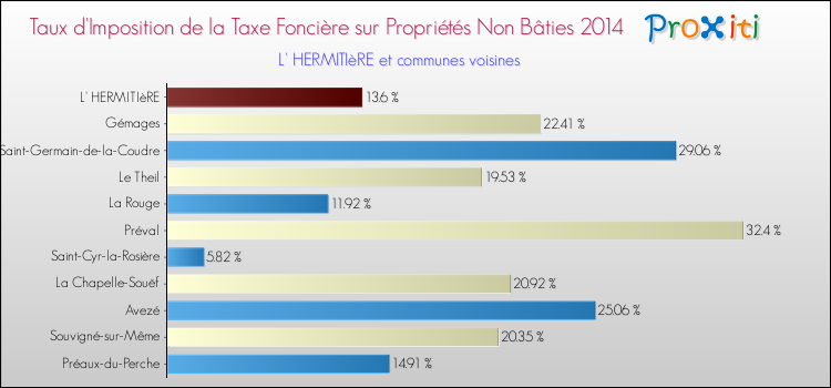 Taux d'imposition de la taxe foncière sur les immeubles et terrains non batis 2014 pour L' HERMITIèRE et les communes proches Comparaison des taux d'imposition de la taxe foncière sur les immeubles et terrains non batis 2014 pour L' HERMITIèRE et les communes voisines