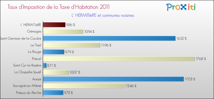 Taux d'imposition de la taxe d'habitation 2011 pour L' HERMITIèRE et les communes proches Comparaison des taux d'imposition de la taxe d'habitation 2011 pour L' HERMITIèRE et les communes voisines