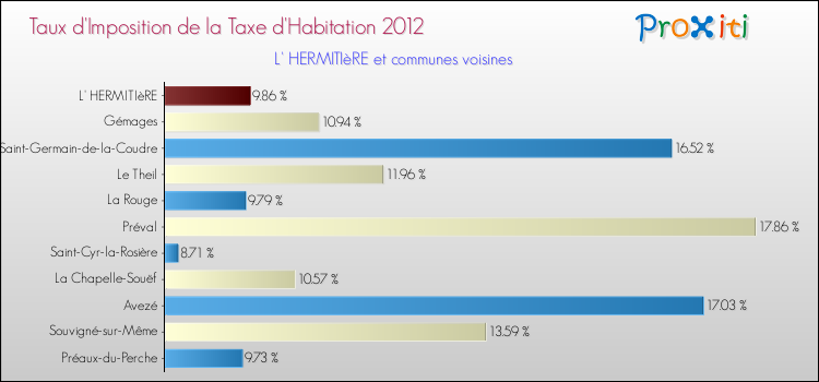 Taux d'imposition de la taxe d'habitation 2012 pour L' HERMITIèRE et les communes proches Comparaison des taux d'imposition de la taxe d'habitation 2012 pour L' HERMITIèRE et les communes voisines