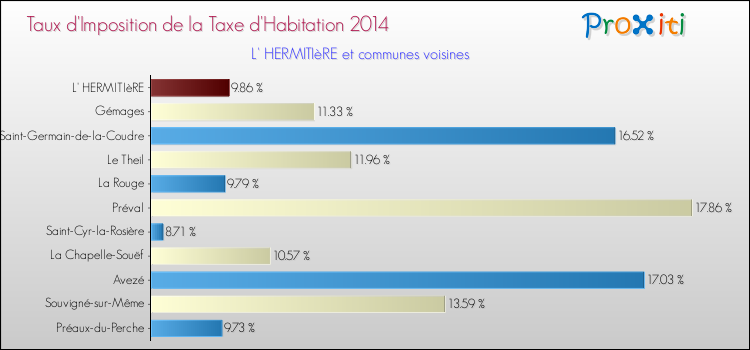 Taux d'imposition de la taxe d'habitation 2014 pour L' HERMITIèRE et les communes proches Comparaison des taux d'imposition de la taxe d'habitation 2014 pour L' HERMITIèRE et les communes voisines