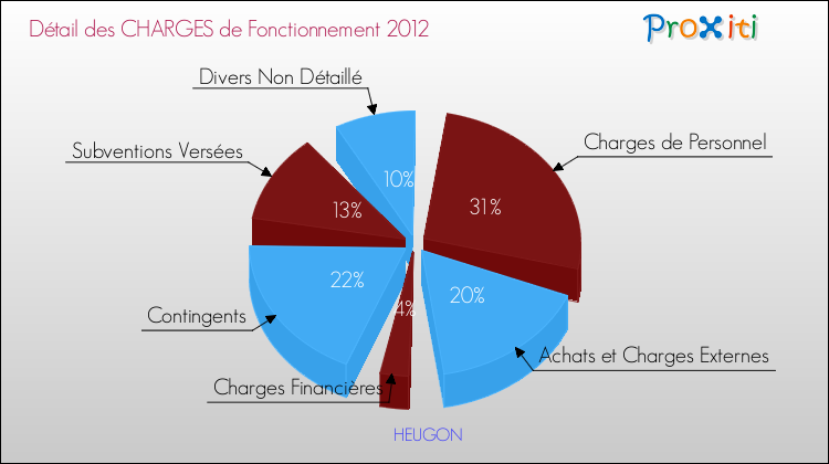 Décomposition des Charges de Fonctionnement 2012 de la commune de HEUGON Charges de Fonctionnement 2012 pour la commune de HEUGON