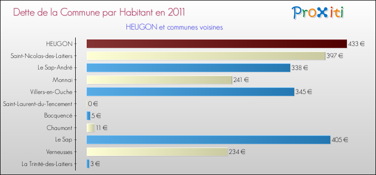 Dette par habitant de la commune en 2011 pour HEUGON et les communes proches Comparaison de la dette par habitant de la commune en 2011 pour HEUGON et les communes voisines