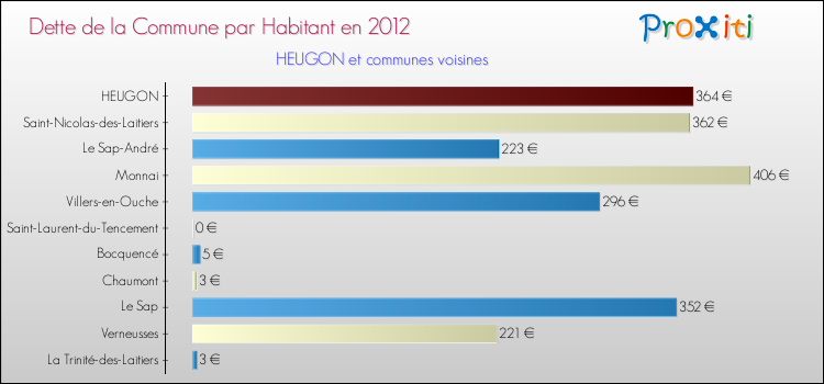 Dette par habitant de la commune en 2012 pour HEUGON et les communes proches Comparaison de la dette par habitant de la commune en 2012 pour HEUGON et les communes voisines