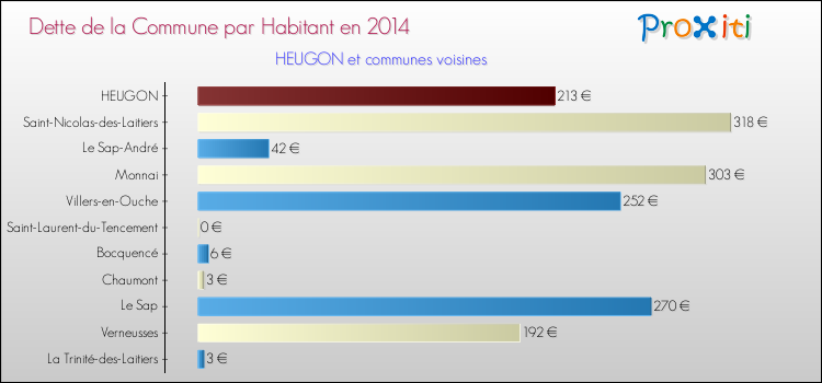 Dette par habitant de la commune en 2014 pour HEUGON et les communes proches Comparaison de la dette par habitant de la commune en 2014 pour HEUGON et les communes voisines