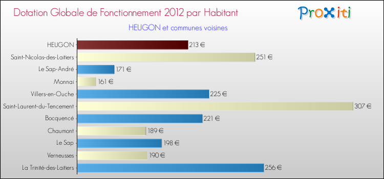 Montant des dotations globales de fonctionnement DGF par Habitant pour HEUGON et les communes proches Comparaison des des dotations globales de fonctionnement DGF par habitant pour HEUGON et les communes voisines