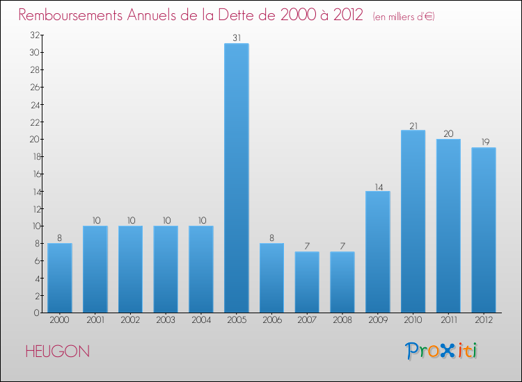 Evolution de l'annuité de la dette pour la commune de HEUGON de 2000 à 2012 Annuités de la dette pour HEUGON de 2000 à 2012
