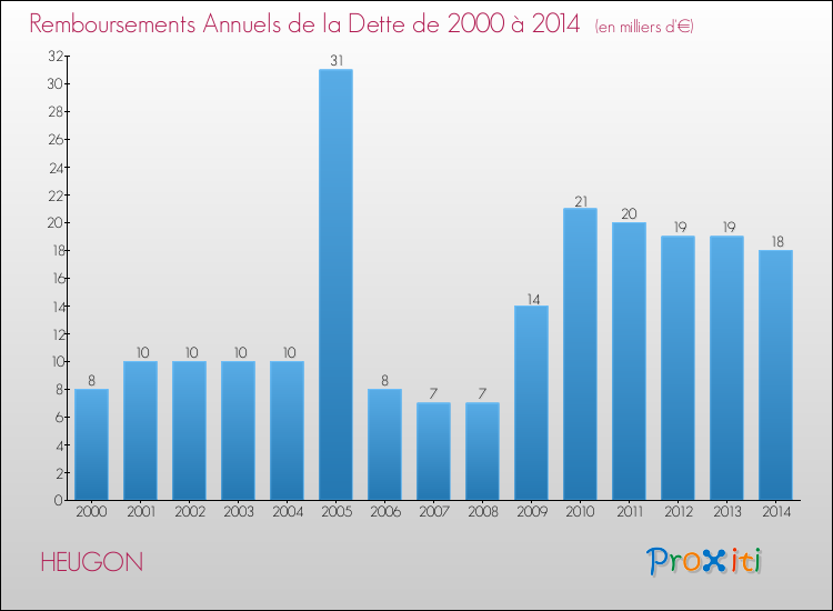 Evolution de l'annuité de la dette pour la commune de HEUGON de 2000 à 2014 Annuités de la dette pour HEUGON de 2000 à 2014