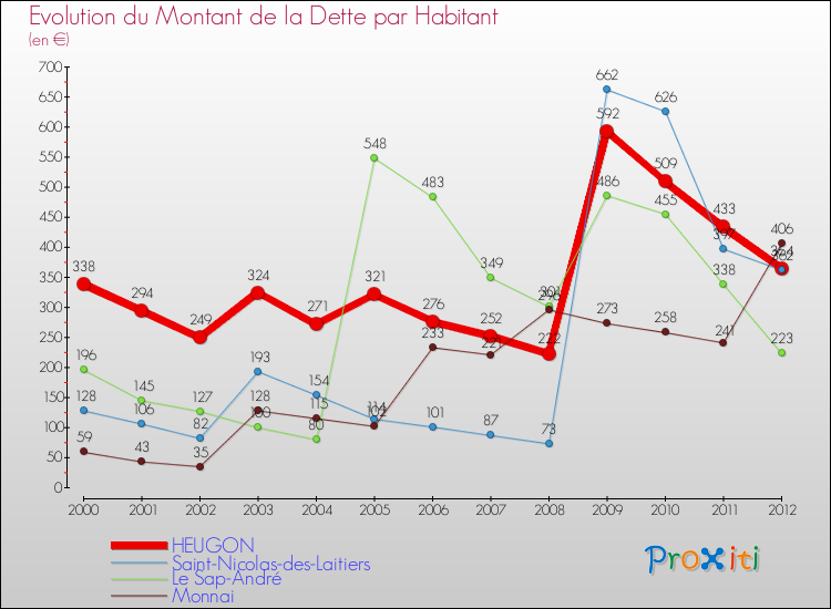 Evolution de la dette par habitant pour la commune de HEUGON et les communes proches de 2000 à 2012 Comparaison de la dette par habitant pour HEUGON et les communes voisines de 2000 à 2012