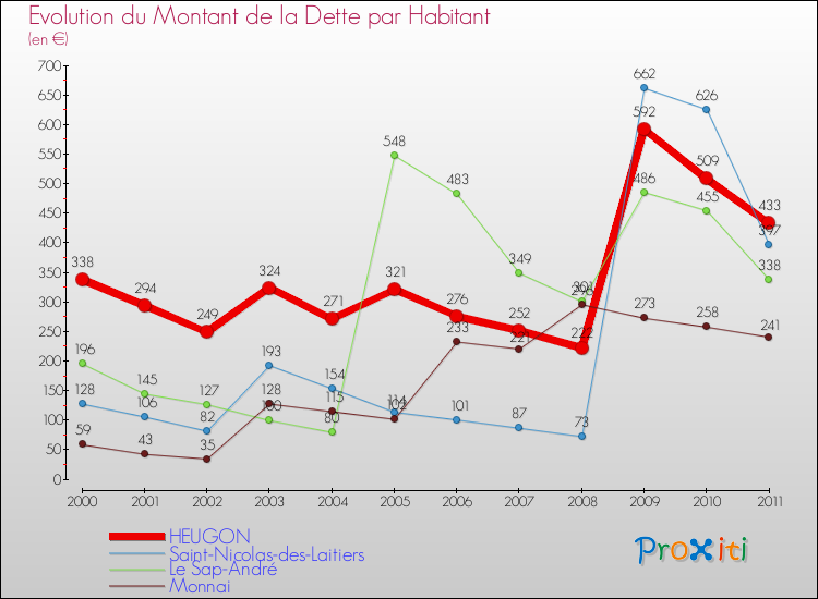 Evolution de la dette par habitant pour la commune de HEUGON et les communes proches Comparaison de la dette par habitant pour HEUGON et les communes voisines