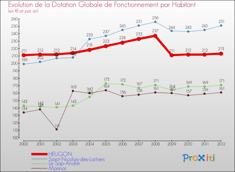 Evolution et montant de la dotation globale de fonctionnement par Habitant pour HEUGON et les communes proches Comparaison des dotations globales de fonctionnement par habitant pour HEUGON et les communes voisines