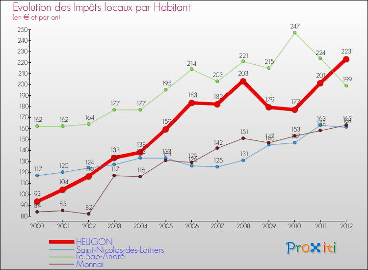 Evolution et montant des impôts locaux par Habitant pour HEUGON et les communes proches Comparaison des impôts locaux par habitant pour HEUGON et les communes voisines