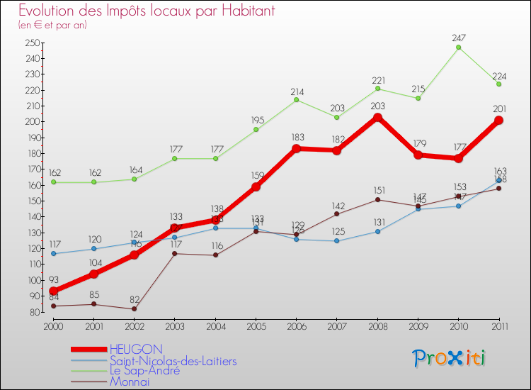 Evolution et montant des impôts locaux par Habitant pour HEUGON et les communes proches Comparaison des impôts locaux par habitant pour HEUGON et les communes voisines