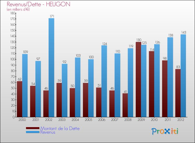 Evolution comparée de la dette et des revenus pour la commune de HEUGON de 2000 à 2012 Comparaison de la dette et des revenus pour HEUGON de 2000 à 2012