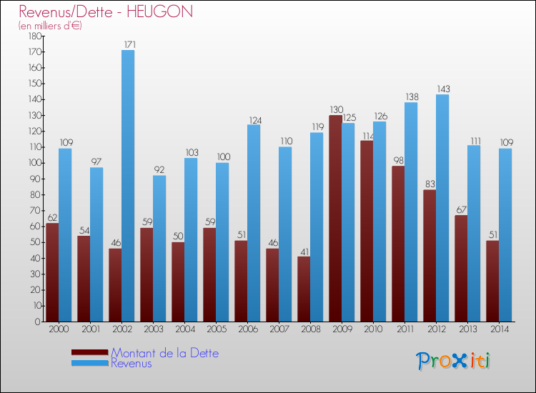 Evolution comparée de la dette et des revenus pour la commune de HEUGON de 2000 à 2014 Comparaison de la dette et des revenus pour HEUGON de 2000 à 2014