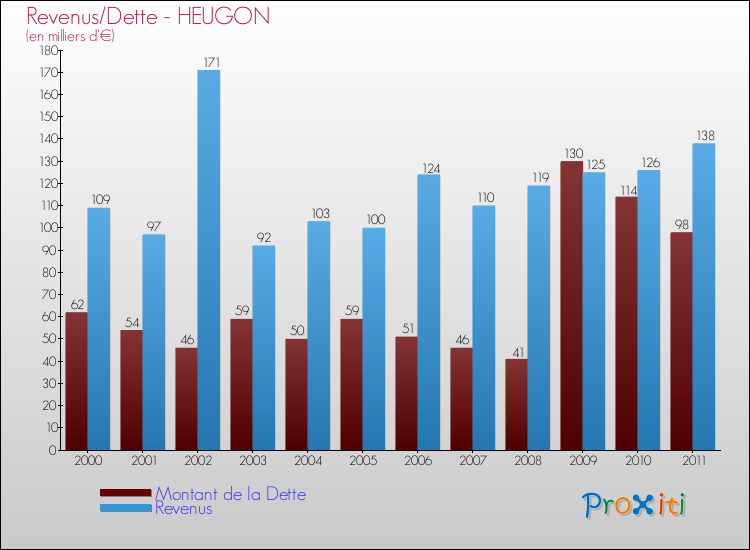 Evolution comparée de la dette et des revenus pour la commune de HEUGON de 2000 à 2011 Comparaison de la dette et des revenus pour HEUGON de 2000 à 2011