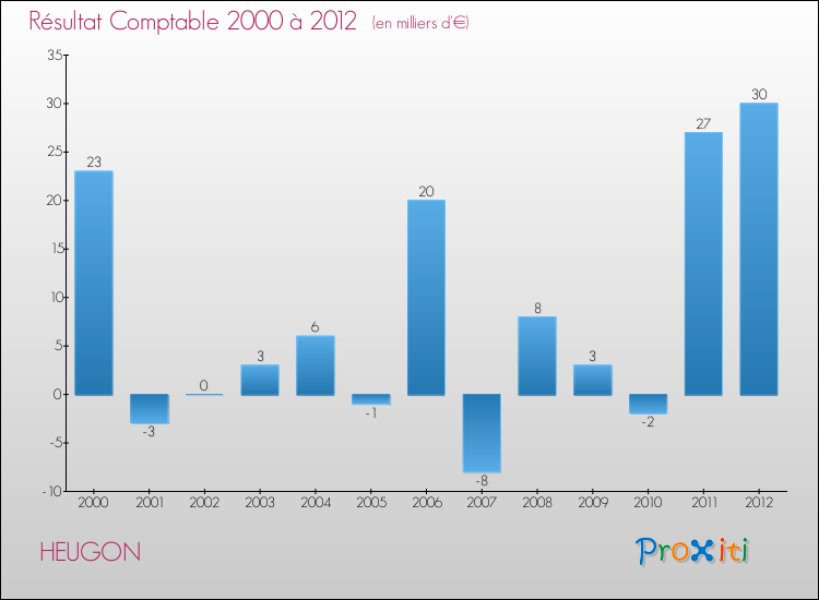 Evolution du résultat comptable pour la commune de HEUGON de 2000 à 2012 Evolution du résultat comptable pour HEUGON de 2000 à 2012