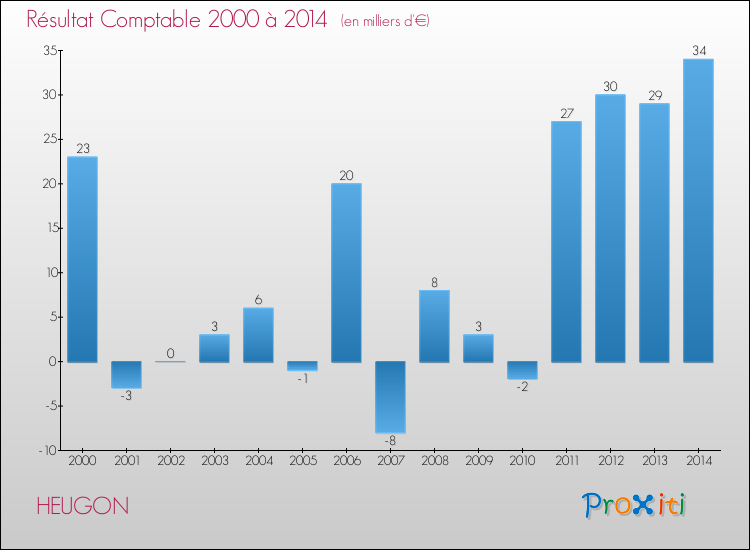 Evolution du résultat comptable pour la commune de HEUGON de 2000 à 2014 Evolution du résultat comptable pour HEUGON de 2000 à 2014