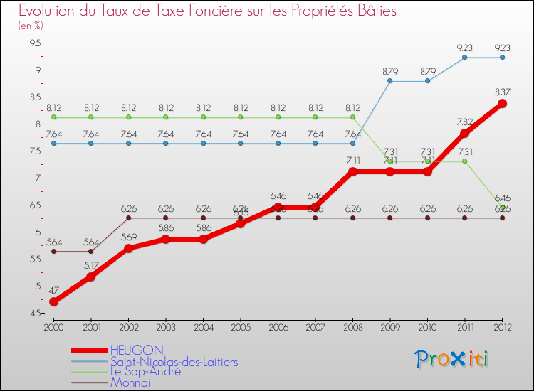 Evolution du taux de la taxe foncière sur le bati pour HEUGON et les communes proches de 2000 à 2012 Comparaison des taux de taxe foncière sur le bati pour HEUGON et les communes voisines de 2000 à 2012