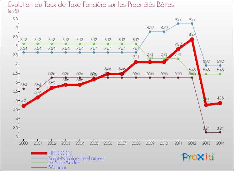 Evolution du taux de la taxe foncière sur le bati pour HEUGON et les communes proches de 2000 à 2014 Comparaison des taux de taxe foncière sur le bati pour HEUGON et les communes voisines de 2000 à 2014
