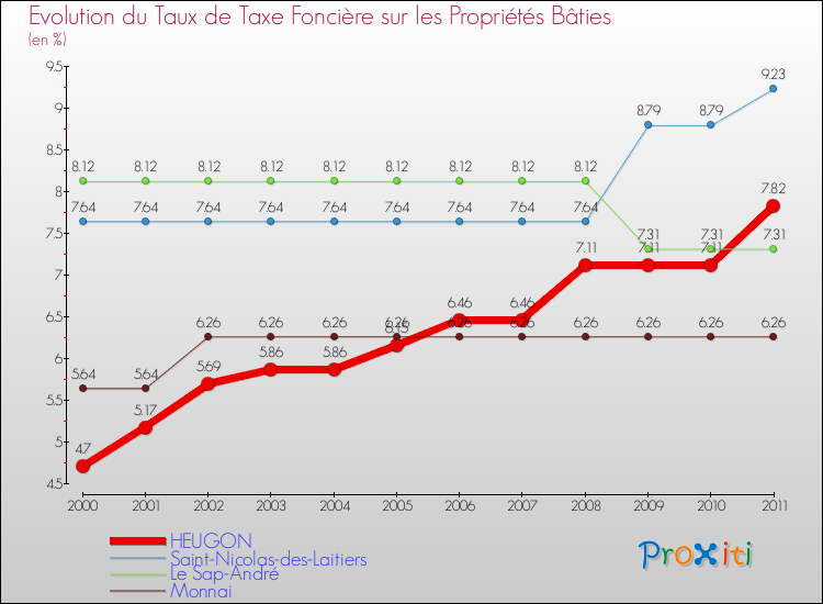 Evolution du taux de la taxe foncière sur le bati pour HEUGON et les communes proches Comparaison des taux de taxe foncière sur le bati pour HEUGON et les communes voisines