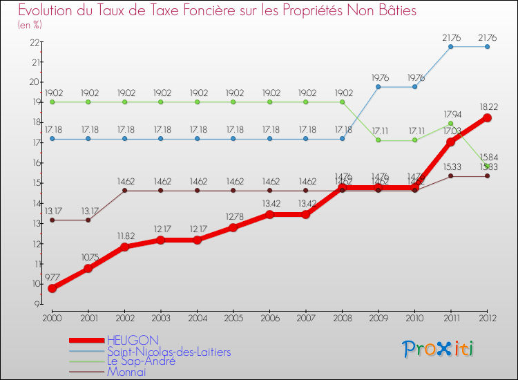 Evolution du taux de la taxe foncière sur les immeubles et terrains non batis pour HEUGON et les communes proches de 2000 à 2012 Comparaison des taux de la taxe foncière sur les immeubles et terrains non batis pour HEUGON et les communes voisines de 2000 à 2012