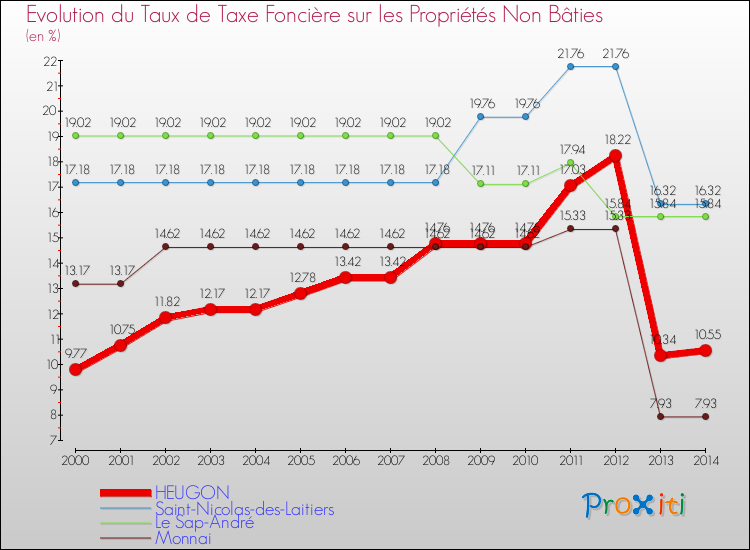 Evolution du taux de la taxe foncière sur les immeubles et terrains non batis pour HEUGON et les communes proches de 2000 à 2014 Comparaison des taux de la taxe foncière sur les immeubles et terrains non batis pour HEUGON et les communes voisines de 2000 à 2014