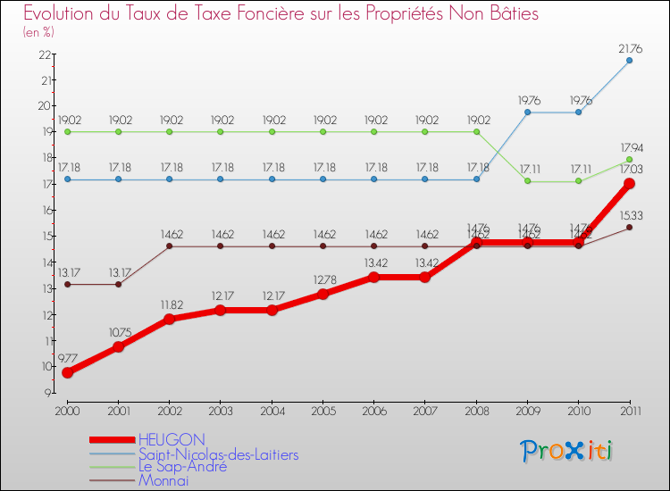 Evolution du taux de la taxe foncière sur les immeubles et terrains non batis pour HEUGON et les communes proches Comparaison des taux de la taxe foncière sur les immeubles et terrains non batis pour HEUGON et les communes voisines