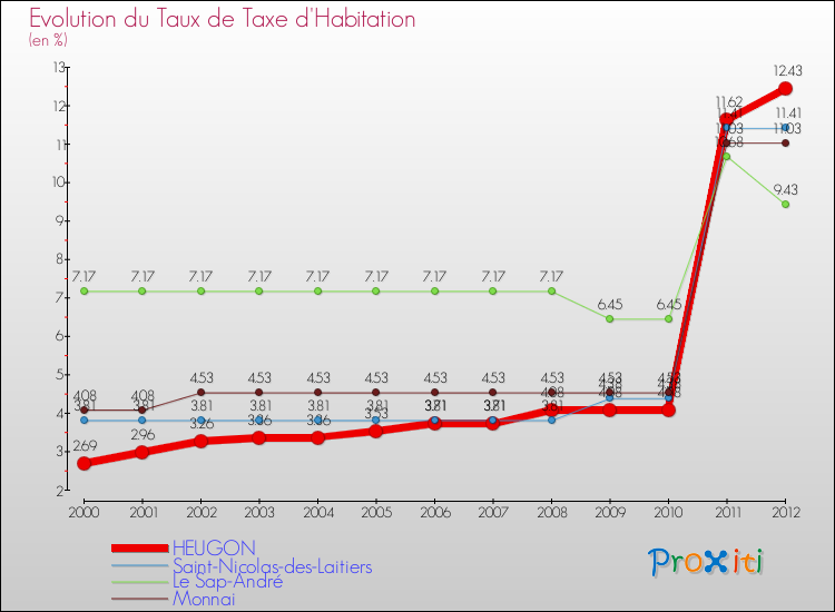 Evolution du taux de la taxe d'habitation pour HEUGON et les communes proches Comparaison des taux de la taxe d'habitation pour HEUGON et les communes voisines
