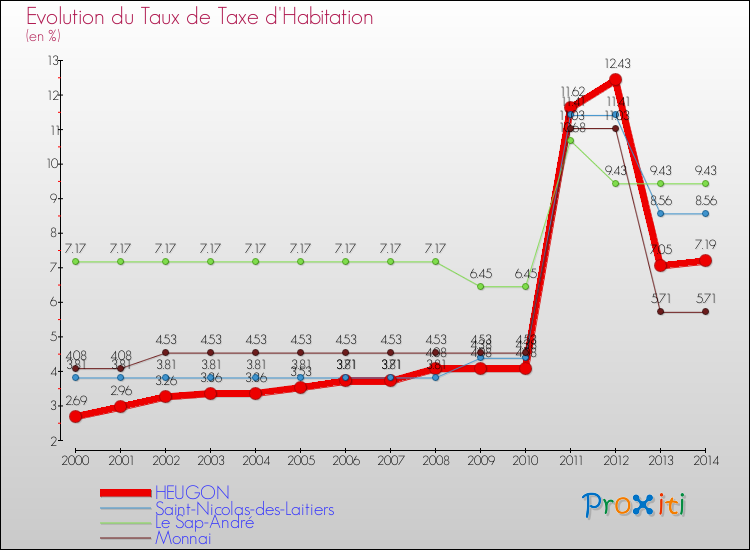 Evolution du taux de la taxe d'habitation pour HEUGON et les communes proches de 2000 à 2014 Comparaison des taux de la taxe d'habitation pour HEUGON et les communes voisines de 2000 à 2014