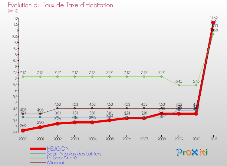 Evolution du taux de la taxe d'habitation pour HEUGON et les communes proches Comparaison des taux de la taxe d'habitation pour HEUGON et les communes voisines