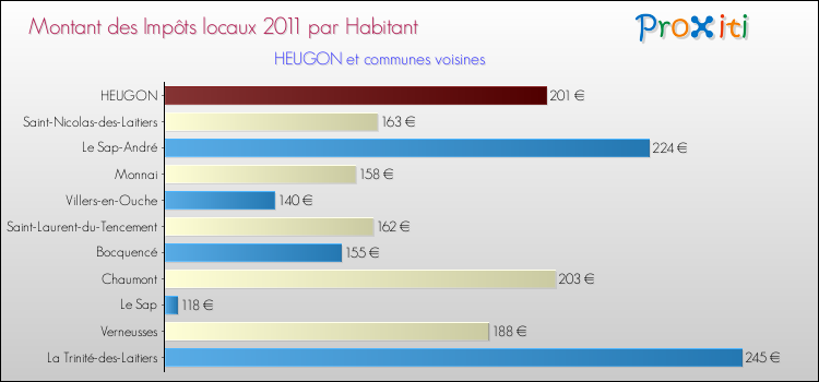 Montant des impôts locaux par Habitant pour HEUGON et les communes proches Comparaison des impôts locaux par habitant pour HEUGON et les communes voisines
