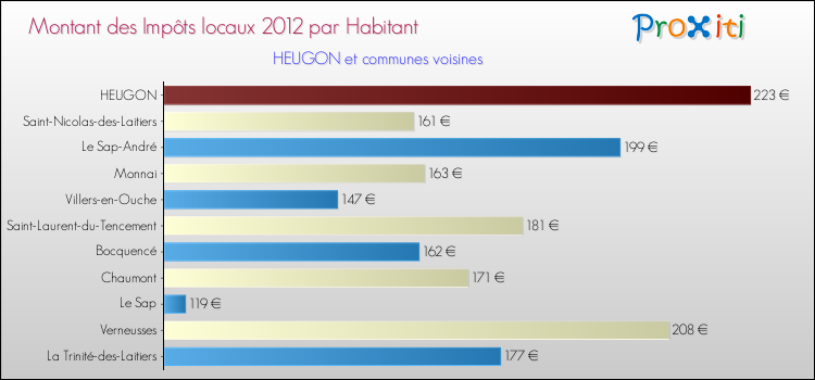 Montant des impôts locaux par Habitant pour HEUGON et les communes proches Comparaison des impôts locaux par habitant pour HEUGON et les communes voisines
