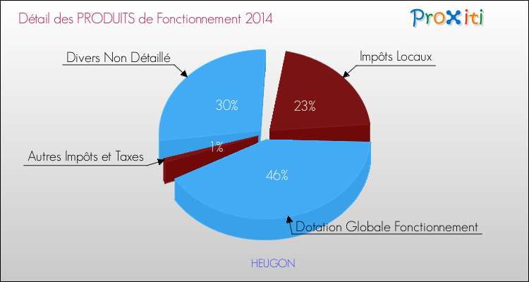 Décomposition du Budget de Fonctionnement 2014 de la commune de HEUGON Budget de Fonctionnement 2014 pour la commune de HEUGON