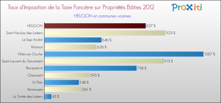 Taux d'imposition de la taxe foncière sur le bati 2012 pour HEUGON et les communes proches Comparaison des taux d'imposition de la taxe foncière sur le bati 2012 pour HEUGON et les communes voisines