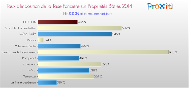 Taux d'imposition de la taxe foncière sur le bati 2014 pour HEUGON et les communes proches Comparaison des taux d'imposition de la taxe foncière sur le bati 2014 pour HEUGON et les communes voisines